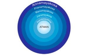 a diagram of the koshas